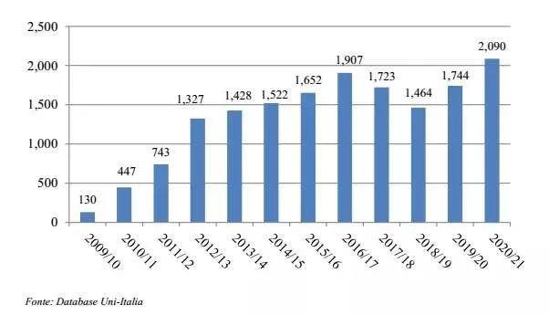 意大利教育中心數(shù)據(jù)
