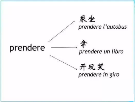 意大利語(yǔ)學(xué)習(xí)